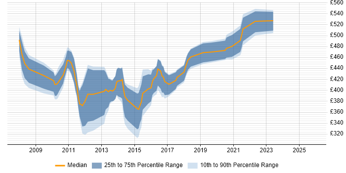Contractor daily rate distribution trend for Virtualisation Engineer job vacancies in Central London