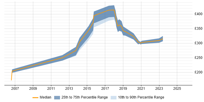 Contractor daily rate distribution trend for jobs in Central London citing Visual Effects