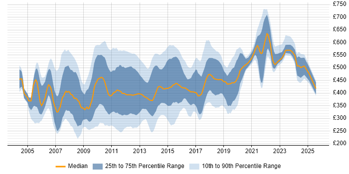 Contractor daily rate distribution trend for jobs in Central London citing Visual Studio