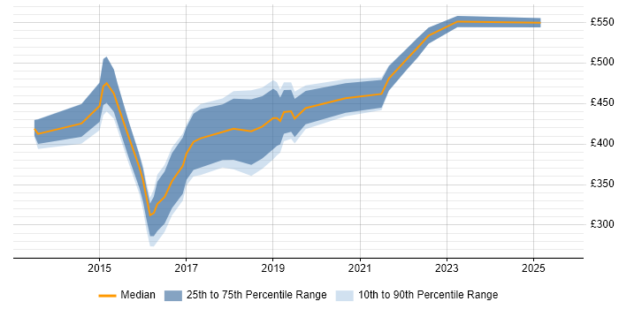 Contractor daily rate distribution trend for jobs in Central London citing Viva Engage