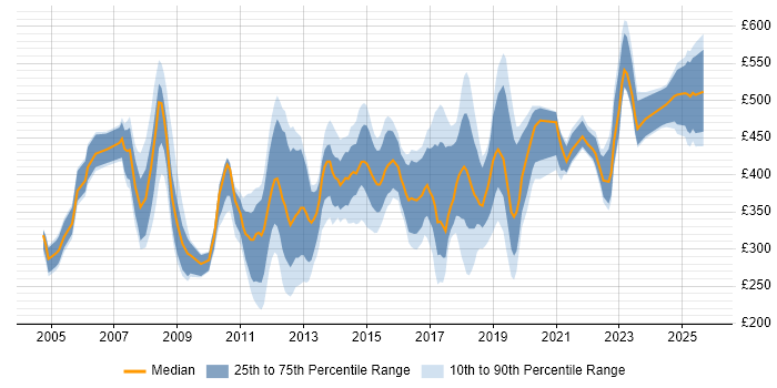 Contractor daily rate distribution trend for jobs in Central London citing VLAN Contractor daily rate distribution trend for jobs in Central London citing VLAN