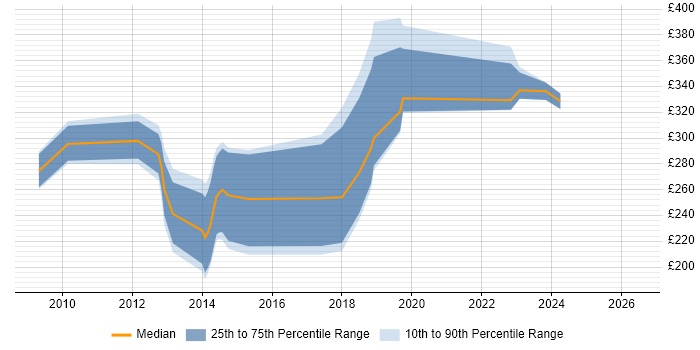 Contractor daily rate distribution trend for jobs in Central London citing VLE