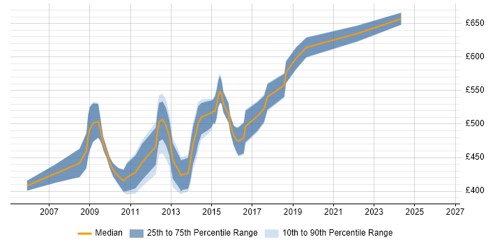 Contractor daily rate distribution trend for VMware Architect job vacancies in Central London