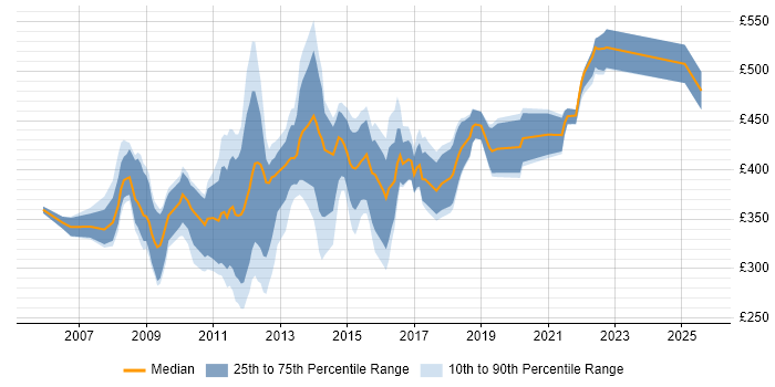 Contractor daily rate distribution trend for jobs in Central London citing VMware Certified Professional (VCP) Contractor daily rate distribution trend for jobs in Central London citing VMware Certified Professional (VCP)