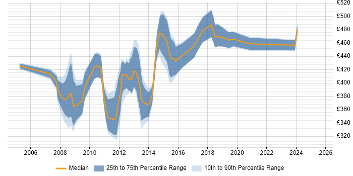 Contractor daily rate distribution trend for VMware Consultant job vacancies in Central London Contractor daily rate distribution trend for VMware Consultant job vacancies in Central London