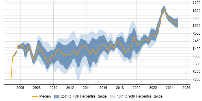 Contractor daily rate distribution trend for jobs in Central London citing VMware ESXi Contractor daily rate distribution trend for jobs in Central London citing VMware ESXi