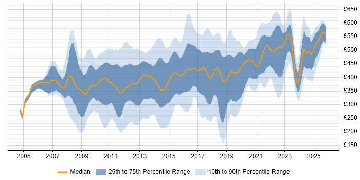 Contractor daily rate distribution trend for jobs in Central London citing VMware Infrastructure
