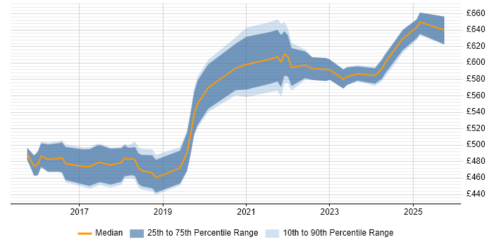 Contractor daily rate distribution trend for jobs in Central London citing VMware NSX