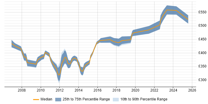 Contractor daily rate distribution trend for VMware Specialist job vacancies in Central London