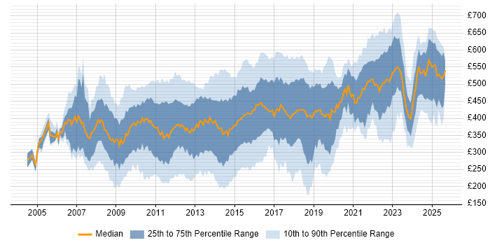 Contractor daily rate distribution trend for jobs in Central London citing VMware