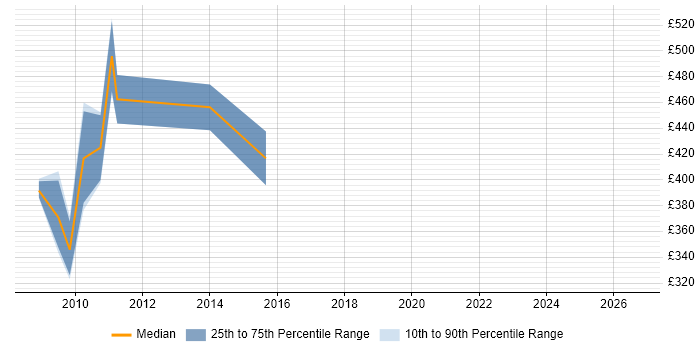 Contractor daily rate distribution trend for jobs in Central London citing VocaLink