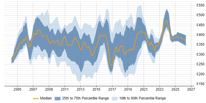 Contractor daily rate distribution trend for jobs in Central London citing VoIP