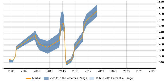 Contractor daily rate distribution trend for jobs in Central London citing Volume Testing