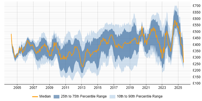 Contractor daily rate distribution trend for jobs in Central London citing VPN