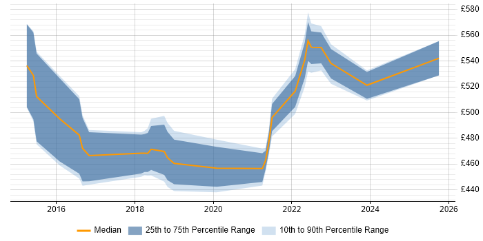 Contractor daily rate distribution trend for jobs in Central London citing vRealize Orchestrator Contractor daily rate distribution trend for jobs in Central London citing vRealize Orchestrator