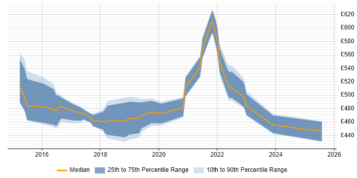 Contractor daily rate distribution trend for jobs in Central London citing vRealize Contractor daily rate distribution trend for jobs in Central London citing vRealize
