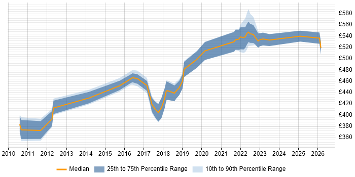 Contractor daily rate distribution trend for jobs in Central London citing VSAN