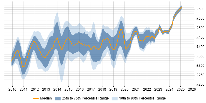 Contractor daily rate distribution trend for jobs in Central London citing vSphere Contractor daily rate distribution trend for jobs in Central London citing vSphere