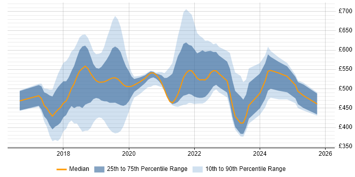 Contractor daily rate distribution trend for jobs in Central London citing Vue