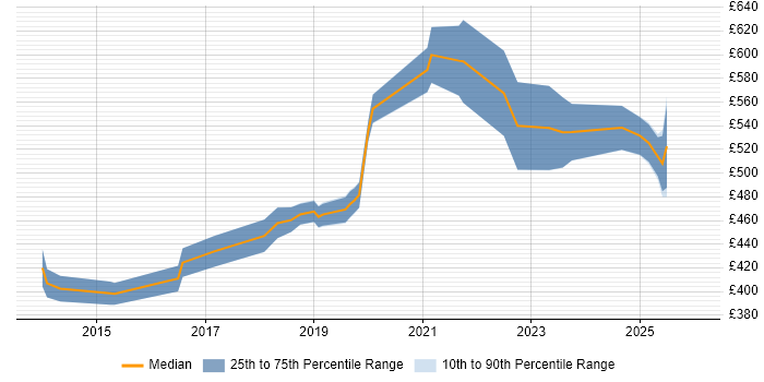 Contractor daily rate distribution trend for jobs in Central London citing VXLAN