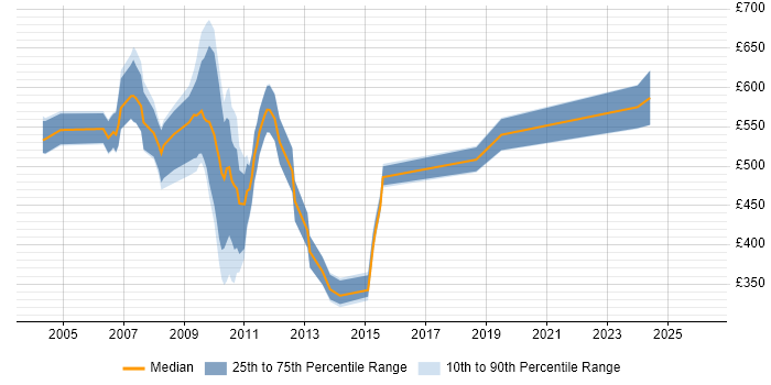 Contractor daily rate distribution trend for jobs in Central London citing Wallstreet Suite