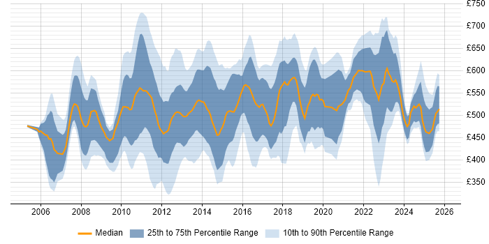 Contractor daily rate distribution trend for jobs in Central London citing Wealth Management