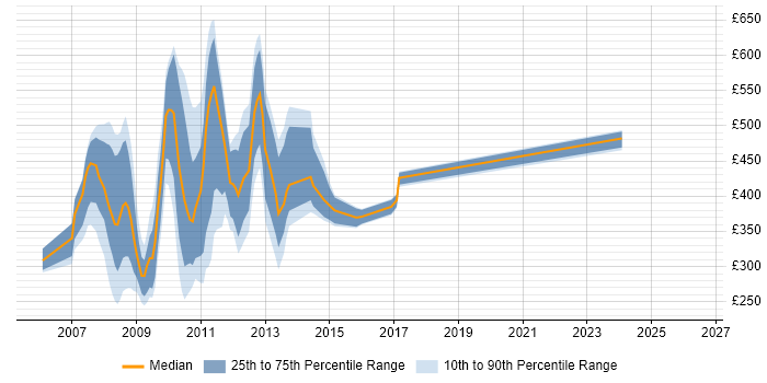 Contractor daily rate distribution trend for jobs in Central London citing Web 2.0
