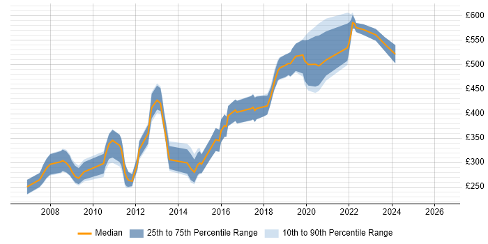 Contractor daily rate distribution trend for jobs in Central London citing Web Accessibility