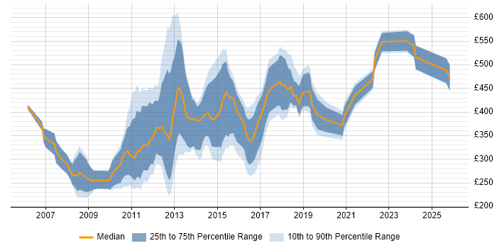 Contractor daily rate distribution trend for jobs in Central London citing Web Analytics