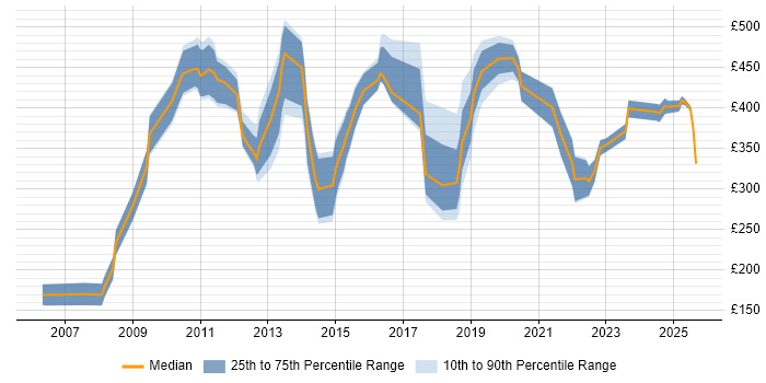 Contractor daily rate distribution trend for jobs in Central London citing Web Conferencing