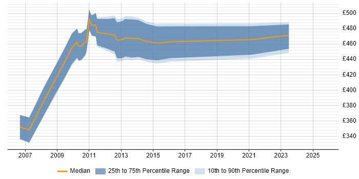 Contractor daily rate distribution trend for jobs in Central London citing Web Dynpro