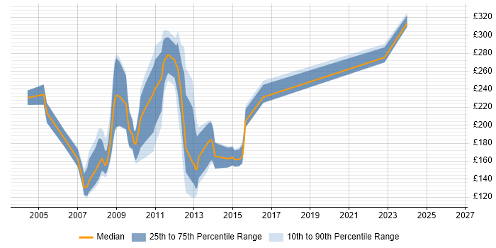 Contractor daily rate distribution trend for Web Editor job vacancies in Central London