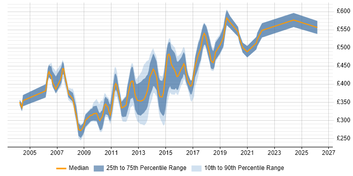 Contractor daily rate distribution trend for Web Engineer job vacancies in Central London
