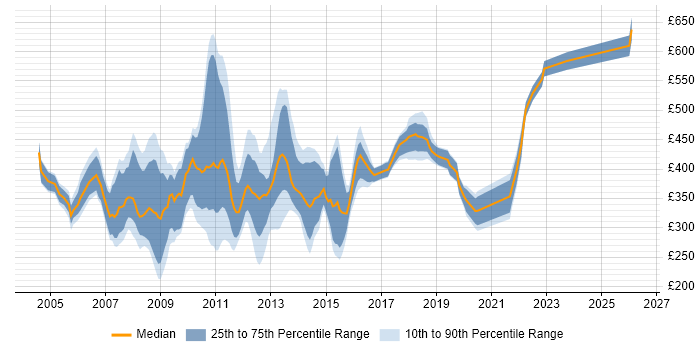 Contractor daily rate distribution trend for Web Manager job vacancies in Central London