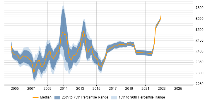 Contractor daily rate distribution trend for Web Project Manager job vacancies in Central London