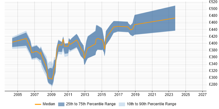 Contractor daily rate distribution trend for Web Specialist job vacancies in Central London