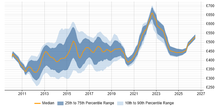Contractor daily rate distribution trend for jobs in Central London citing WebDriver