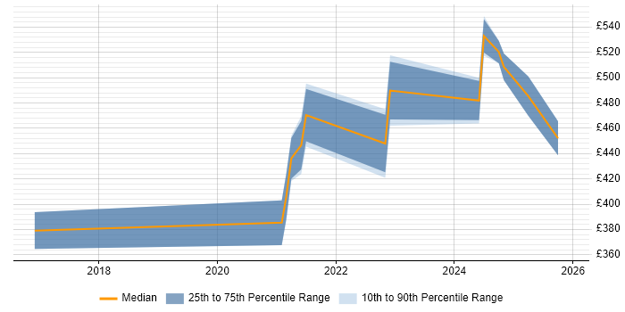 Contractor daily rate distribution trend for jobs in Central London citing Webhook