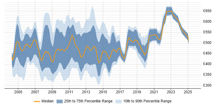 Contractor daily rate distribution trend for jobs in Central London citing WebLogic Contractor daily rate distribution trend for jobs in Central London citing WebLogic