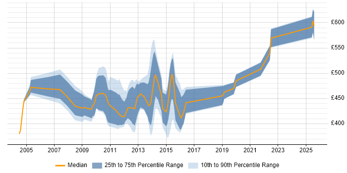 Contractor daily rate distribution trend for jobs in Central London citing webMethods