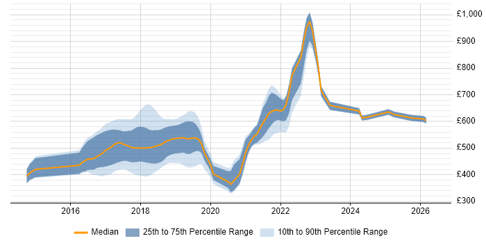 Contractor daily rate distribution trend for jobs in Central London citing webpack