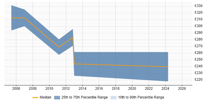 Contractor daily rate distribution trend for Website Designer job vacancies in Central London