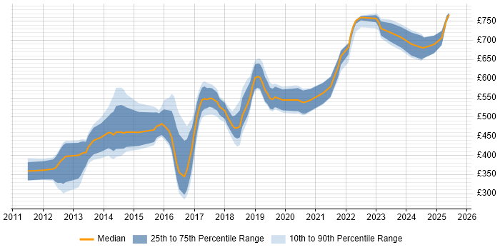 Contractor daily rate distribution trend for jobs in Central London citing WebSockets