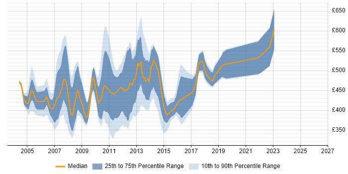 Contractor daily rate distribution trend for jobs in Central London citing WebSphere Application Server
