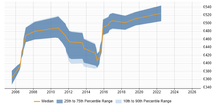 Contractor daily rate distribution trend for WebSphere Engineer job vacancies in Central London