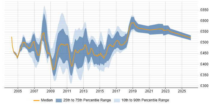 Contractor daily rate distribution trend for jobs in Central London citing WebSphere MQ