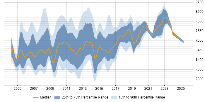 Contractor daily rate distribution trend for jobs in Central London citing WebSphere
