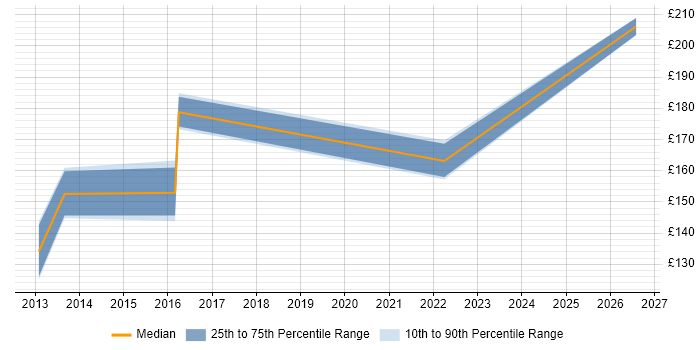 Contractor daily rate distribution trend for 2nd Line Service Desk Analyst job vacancies in West End of London