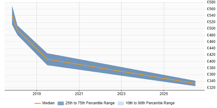 Contractor daily rate distribution trend for jobs in West End of London citing A/B Testing