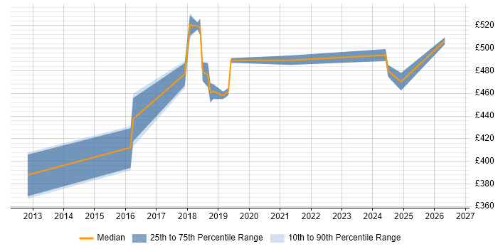 Contractor daily rate distribution trend for jobs in West End of London citing Acceptance Criteria